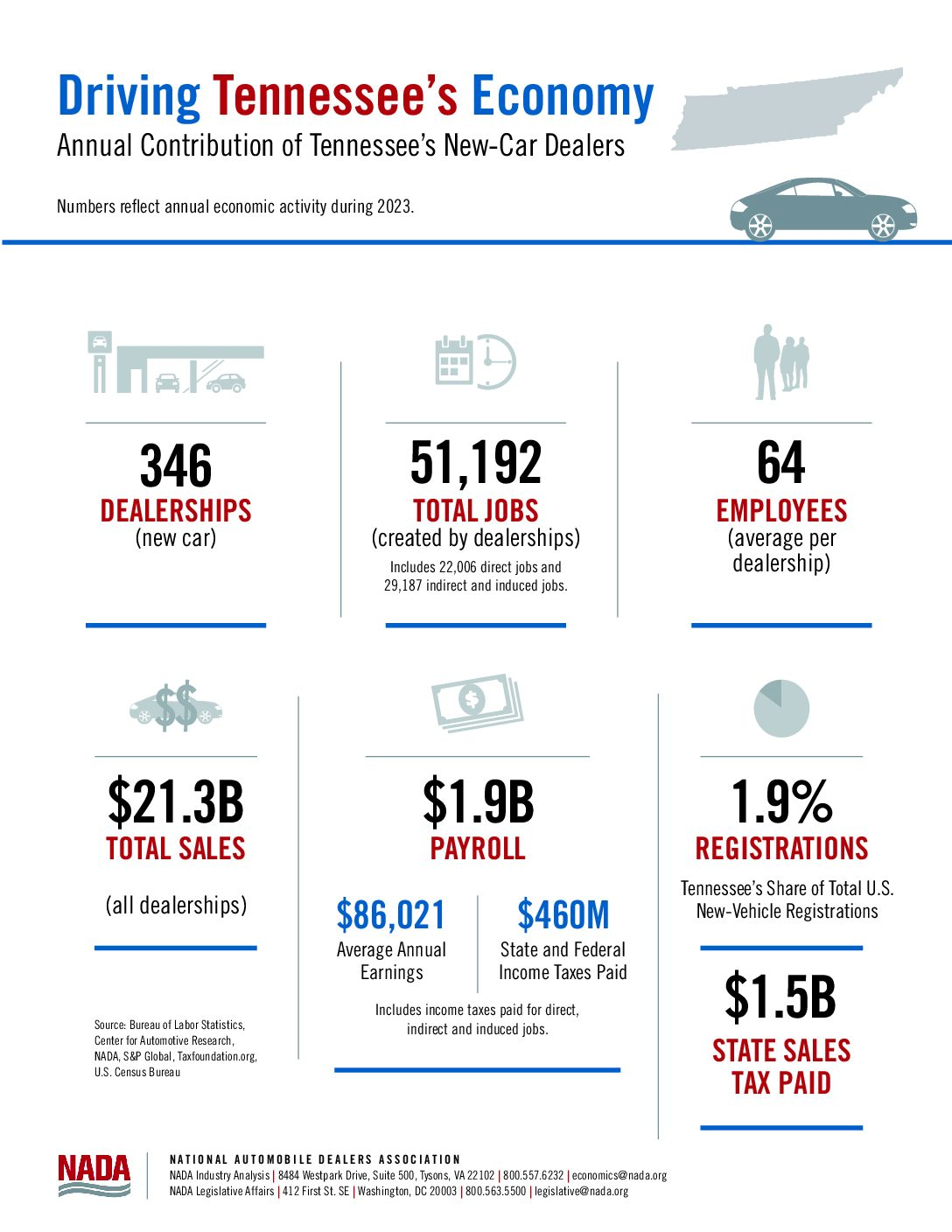 New-Car and -Truck Dealers Driving Tennessee’s Economy